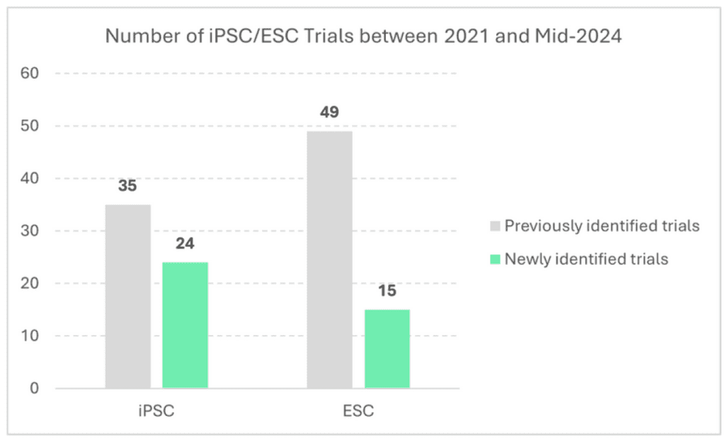 Number of iPSC/ESC trials between 2021 and mid-2024