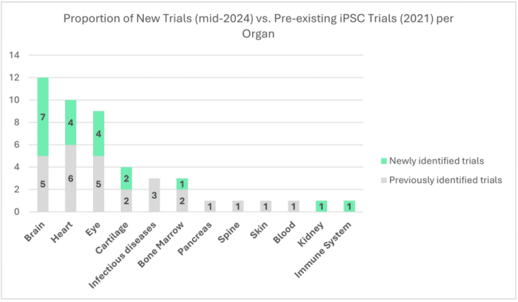 Proportion of new trials (mid-2024) vs. existing iPSC trials (2021) per organ