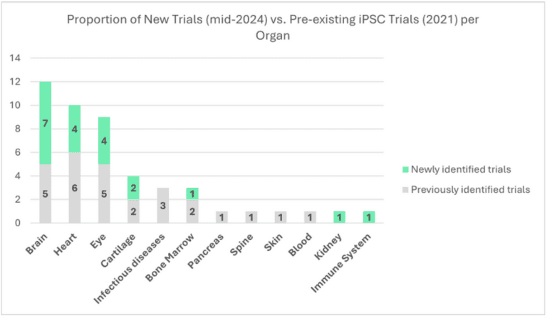 Overview of iPSC Clinical Trials Landscape